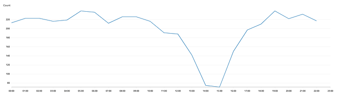 chart showing drop in mev-boost transactions