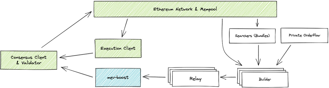 Beginner's Guide to mev-boost - The Flashbots Ship - The Flashbots ...