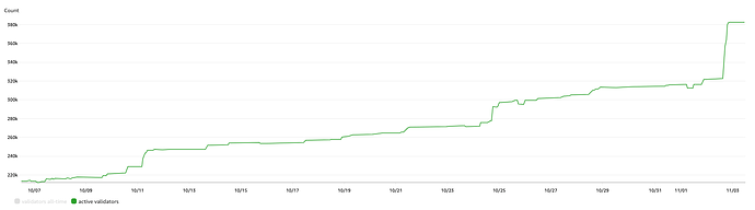 active validators over past four weeks