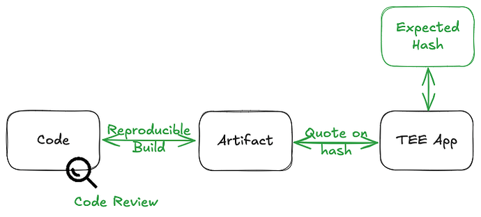 Comprehensive verification chain from source code to running TEE applications