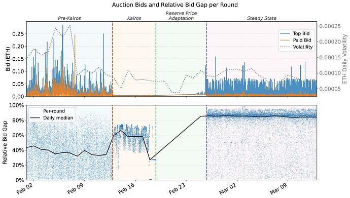 Auction bids and relative bid gap over time