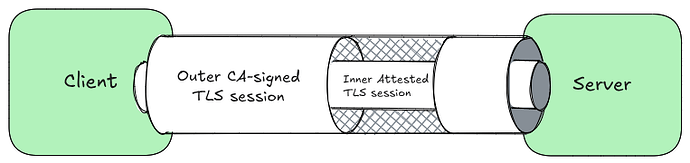 Nested TLS pipes