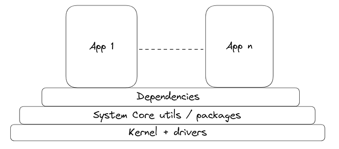 Abstract overview of the yocto image layers