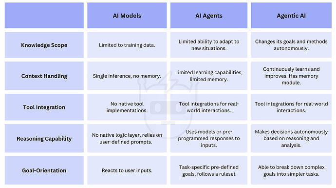 Figure 5. Differences between AI models, AI agents, adn Agentic AI