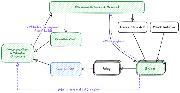 ePBS with trustless-payments and relays co-existing.
