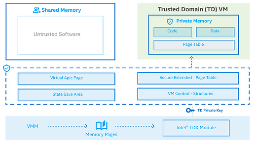 What is Intel TDX?