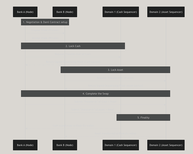 Figure 8. Atomic Swap Workflow