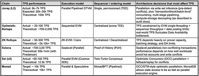 Figure 4. TPS comparison of L2s and select L1s.