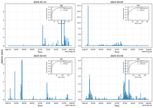 Intraday Option Value Time Series with CDF Insets on High-Volatility Days