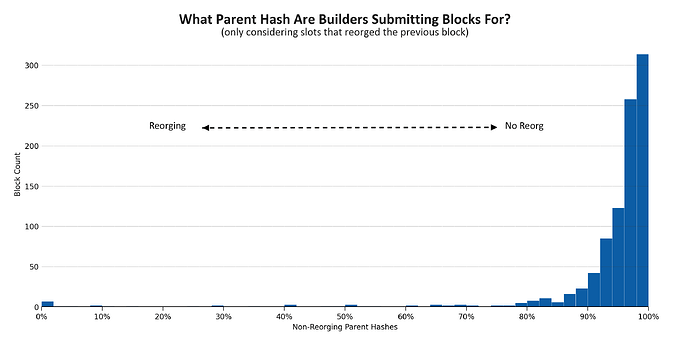 parent-hashes-bid-histogram