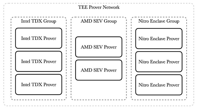 tee-prover-network