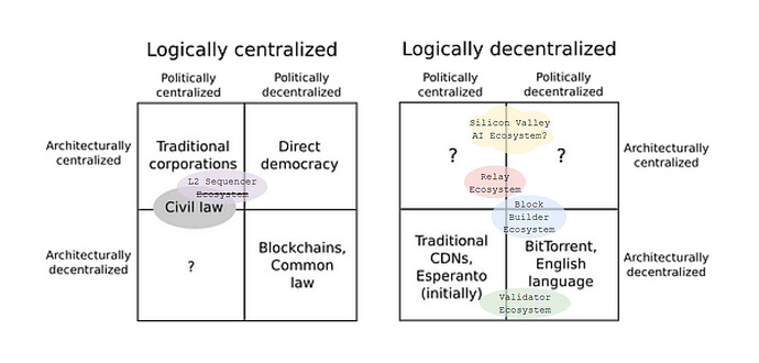 decentralization chart - pbs guild