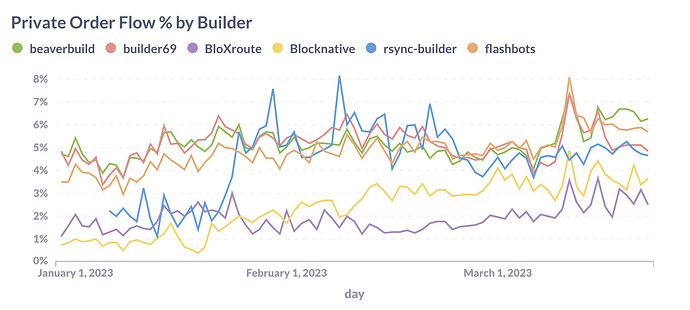 Percentage of transactions builders included in blocks, not seen in the public mempool