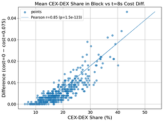 Probability delta between different slashing conditions grows as CEX-DEX share in blocks grow.