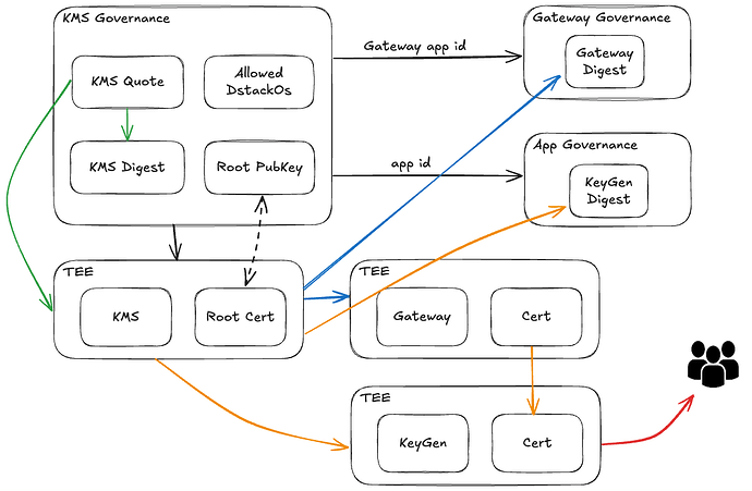 The verification chain from authoritative registries to runtime measurements