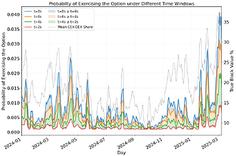 Probability decreases in PTC deadlines, and increases in CEX-DEX share in blocks.