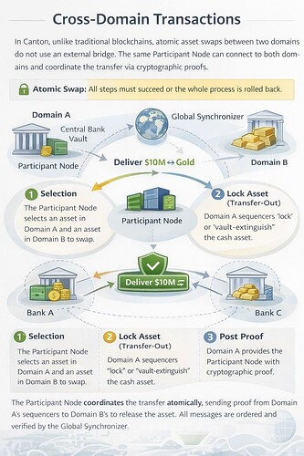 Figure 7. Cross-Domain Transactions
