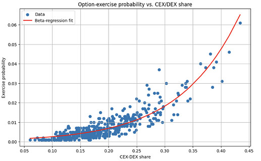 beta regression of probabilities on CEX-DEX-share