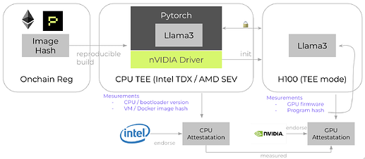 GPU TEE Chain-of-Trust