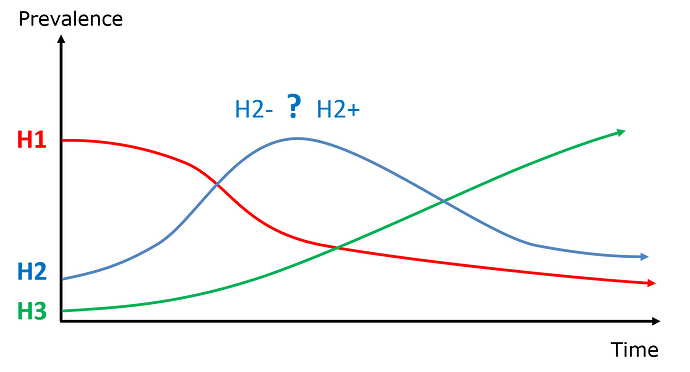 prevalence over time for the three horizons