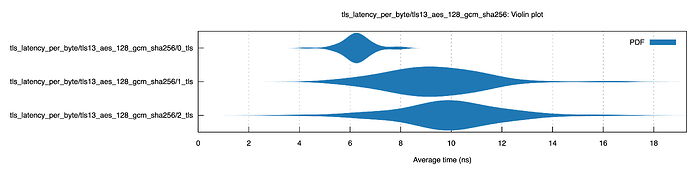 Latency per byte