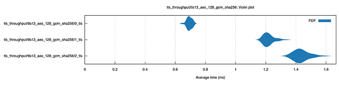 Throughput