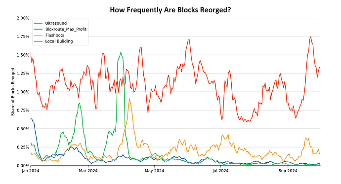 reorg-rates-by-relay-timeseries-local