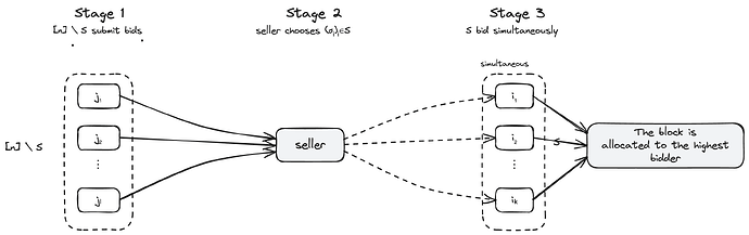 Stage 1: slow bidders bid. Stage 2: seller forwards those bids (or not). Stage 3: fast bidders react.