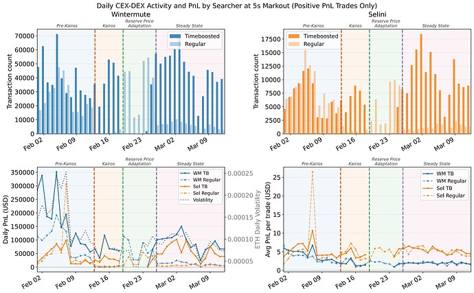 Daily CEX-DEX activity by Wintermute and Selini