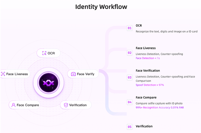 Figure 6. ZAN Identity workflow.