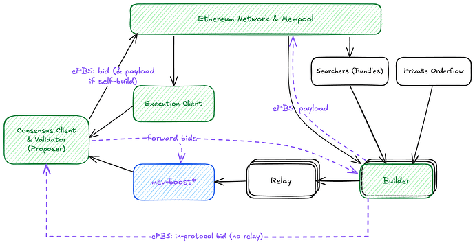 ePBS with bid sharing.