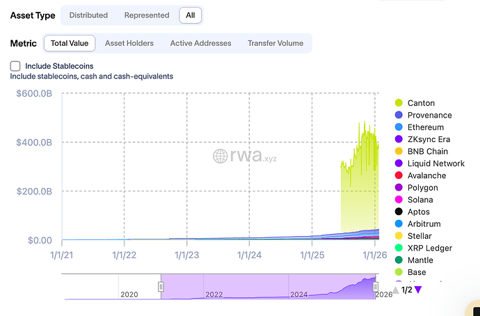 Figure 12. RWA.xyz - Blockchain Total Value