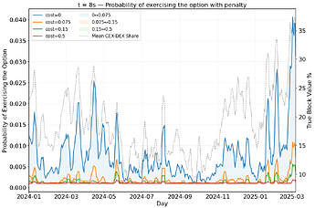 Probability decreases in penalties, and increasing in CEX-DEX share in blocks.