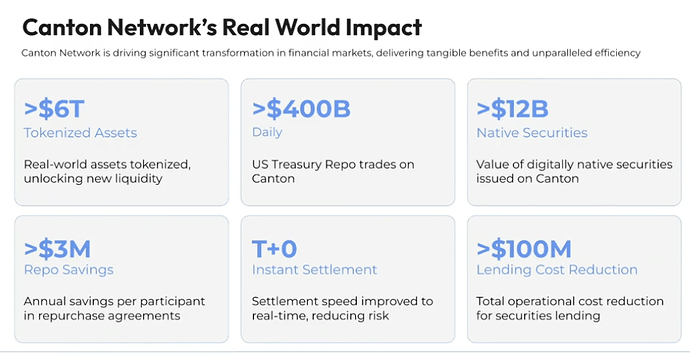 Figure 10. Digital Asset Canton Network Dashboard