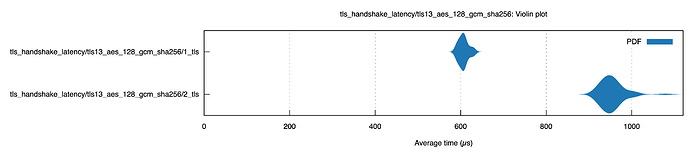 Handshake latency