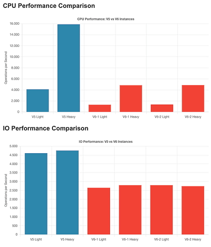 Preliminary benchmarks, not authoritative