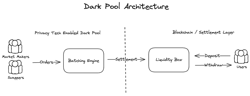 Dark.Pool Researchathon: Privacy Tech for Building a Dark Pool in DeFi ...