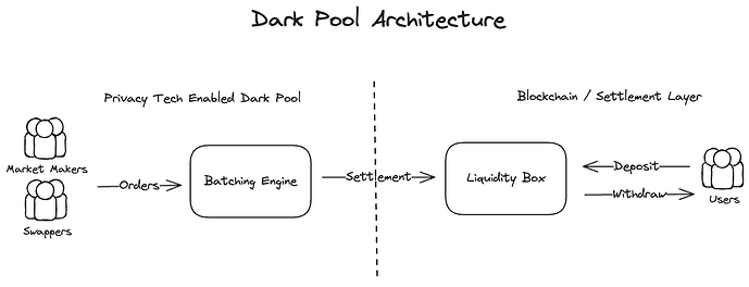 Dark Pool Architecture