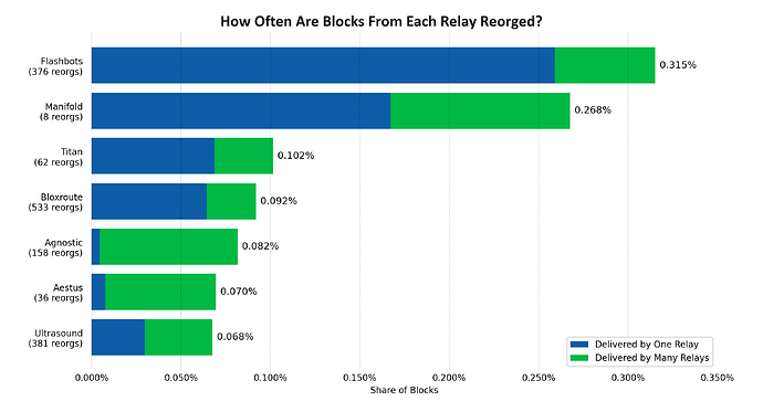 reorged-rates-by-relay