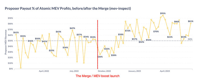 Proposer payout percentage of atomic MEV profits before and after the Merge