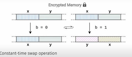 How deterministic encryption leaks secrets