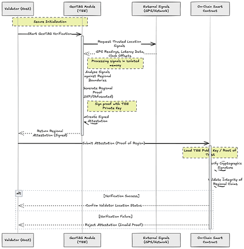teeGeoTAG architecture