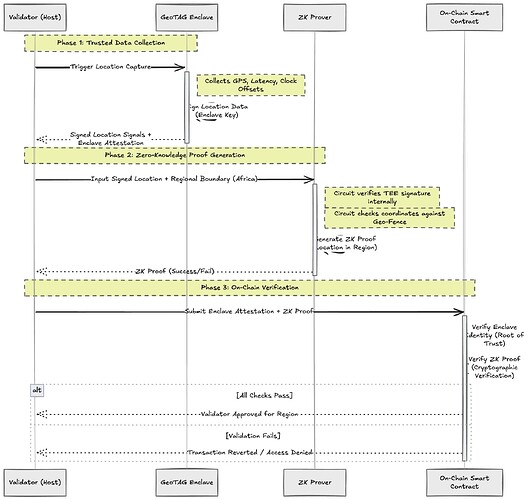 hybridGeoTAG acrhitecture
