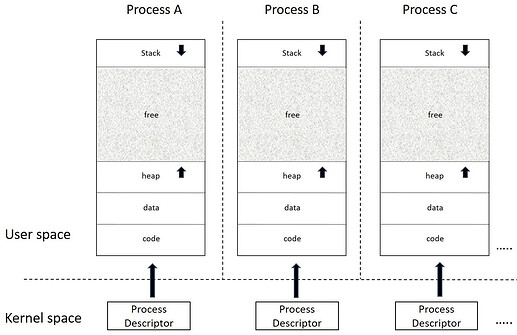 Memory Layout of Linux Processes