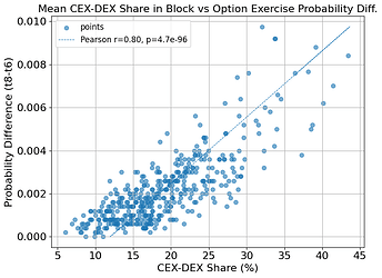 Probability delta between different PTC deadlines grows as CEX-DEX share in blocks grow.