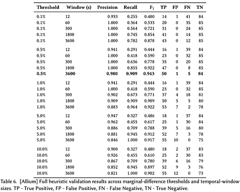 Heuristic validation results on Allium dataset.