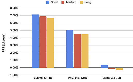 Overhead across models and sequence sizes