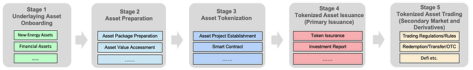 Figure 5. Real-world asset (RWA) lifecycle.