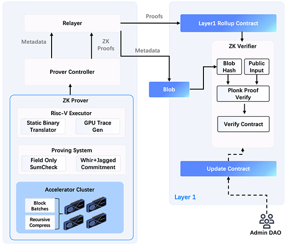 Figure 2. Jovayʻs ZK proving system.