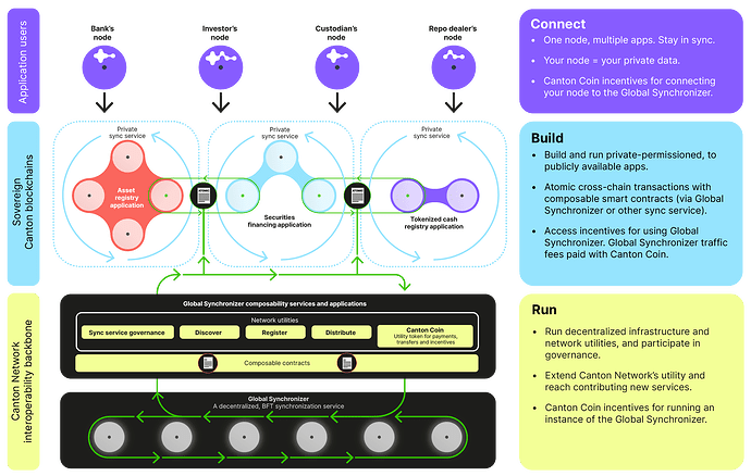 Figure 3. Canton Network Overview